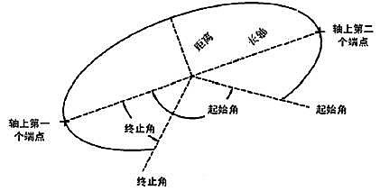 CAD創建二維對象