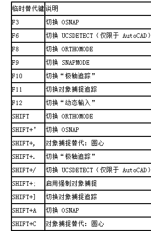 CAD臨時替代鍵如何進行設置